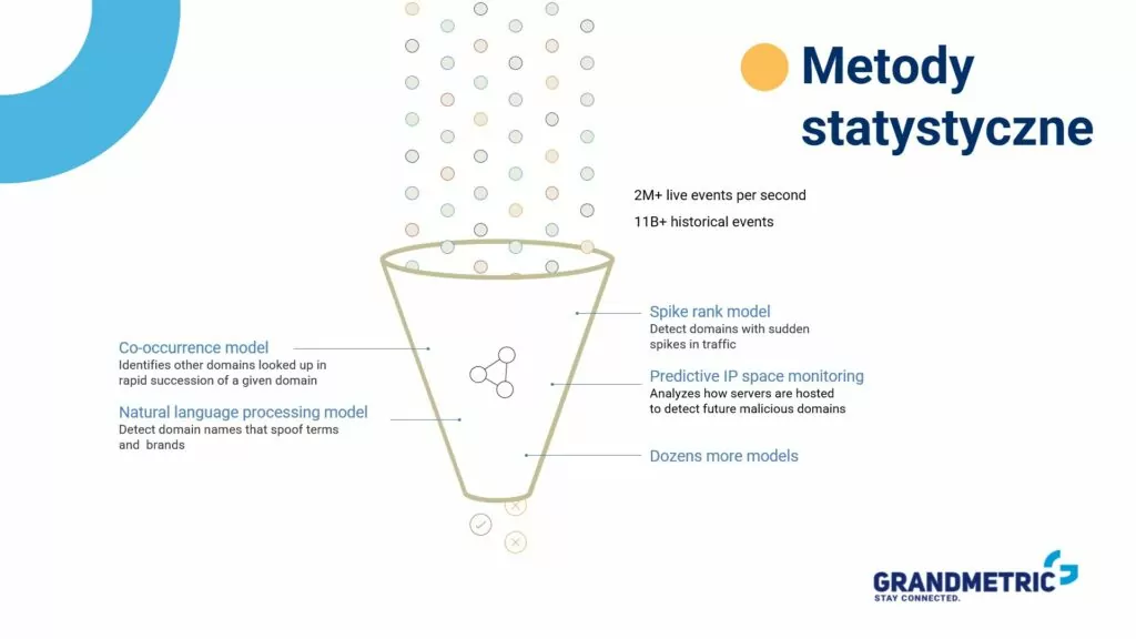 Cisco Umbrella metody statystyczne by Grandmetric