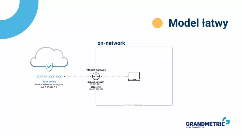 Łatwy model wdrożenia Cisco Umbrella by Grandmetric