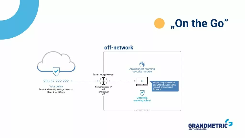 Model wdrożenia Cisco Umbrella on the go by Grandmetric