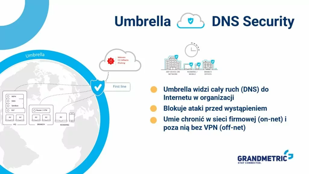 Cisco Umbrella DNS Security funkcje by Grandmetric
