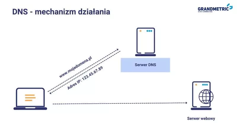 DNS - mechanizm działania