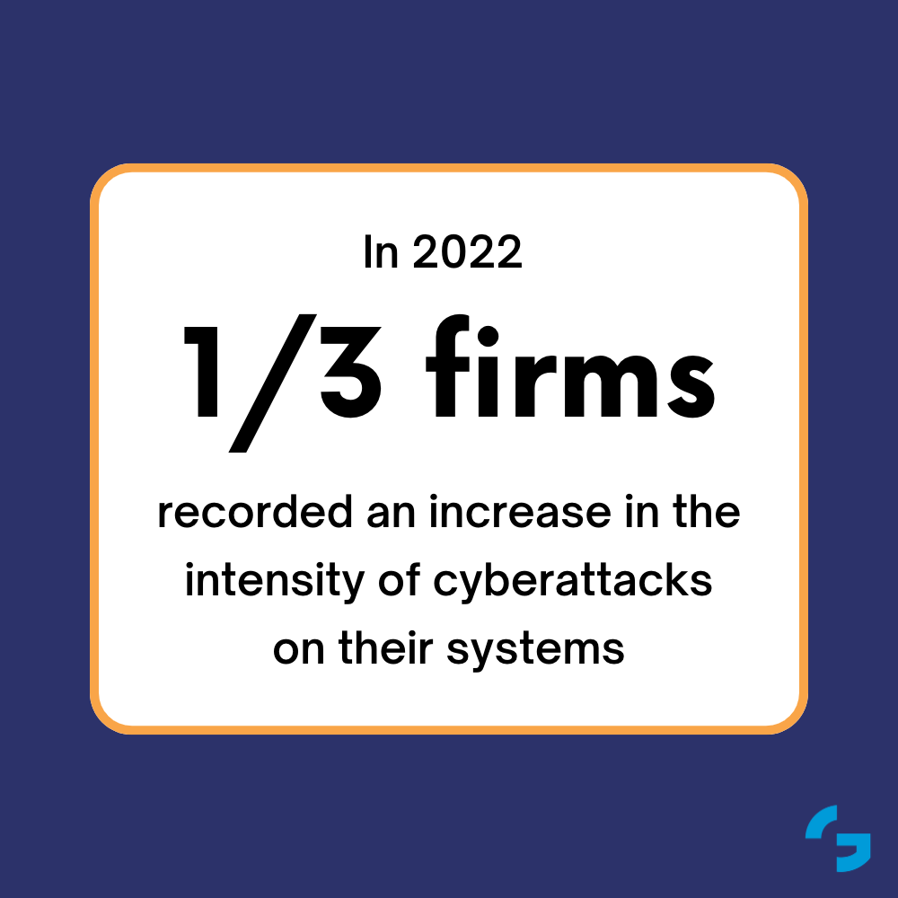 In 2022 , 1/3 firmsrecorded an increase in the intensity of cyberattacks on their systems