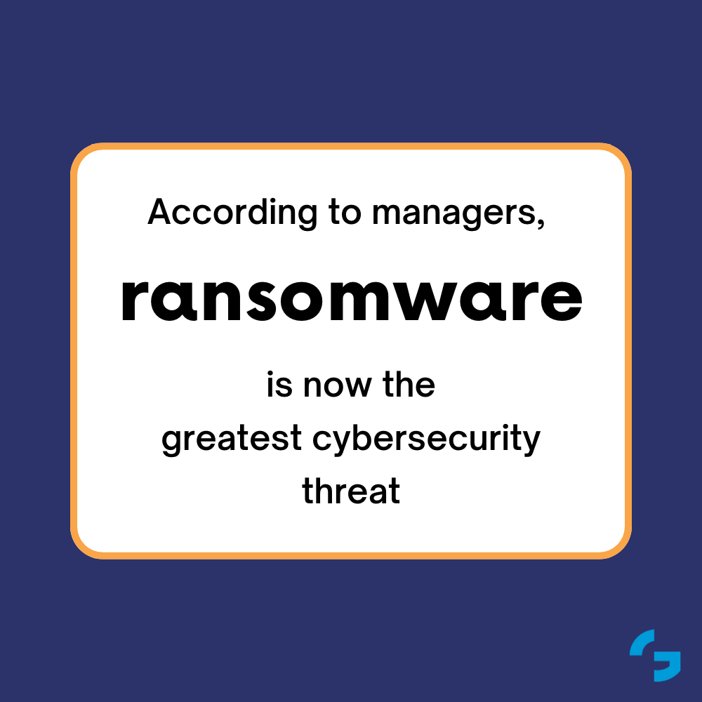 According to managers, ransomwareis now the greatest cybersecurity threat