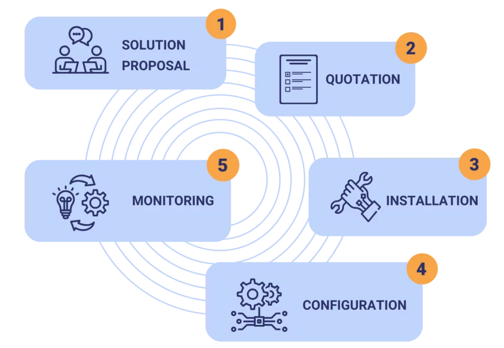 it integration process delivery